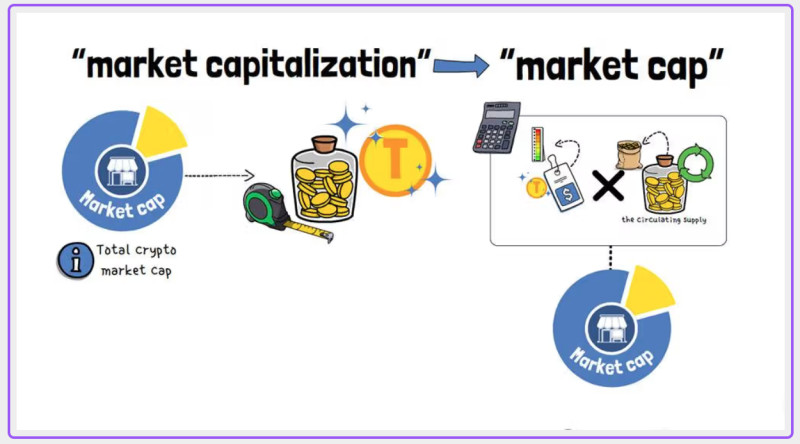 на иллюстрации демонстрируется, как рассчитывается рыночная капитализация криптовалюты