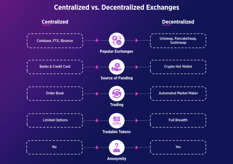 на изображении демонстрируются ключевые различия между централизованными и децентрализованными биржами