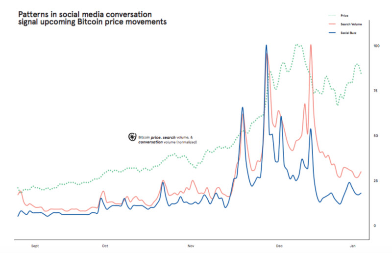 на изображении демонстрируется, как коррелируют между собой изменения стоимости криптоактива и поиск информации о нем и обсуждение в соцсетях (на примере Биткоина)