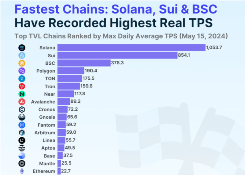 на иллюстрации демонстрируется топ самых быстрых блокчейнов, возглавляет который проект Солана