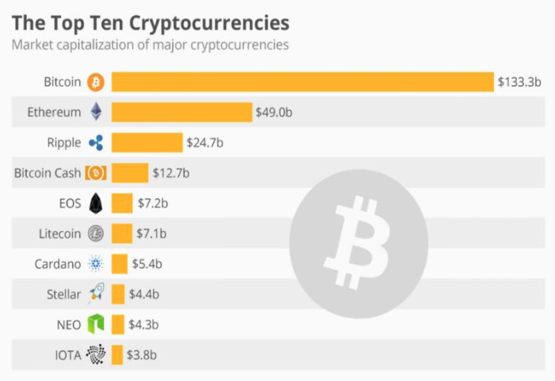 на изображении демонстрируется список топовых цифровых валют, возглавляют который Биткоин и Эфир