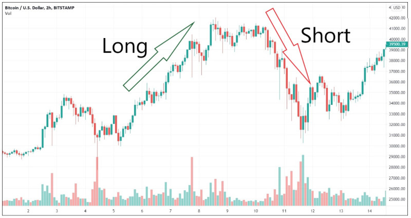 на графике демонстрируется, как можно зарабатывать на росте или падении стоимости криптовалют, открывая длинные или короткие сделки