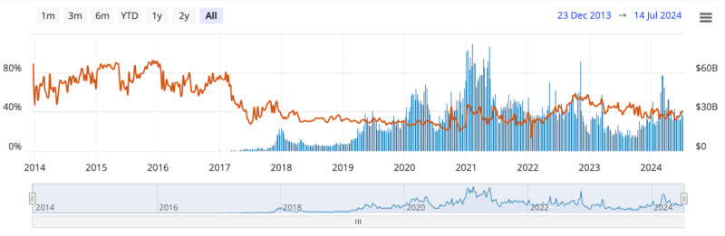 на графике демонстрируется рост объемов торгов Биткоином за 10 лет: с 2014 по 2024 год