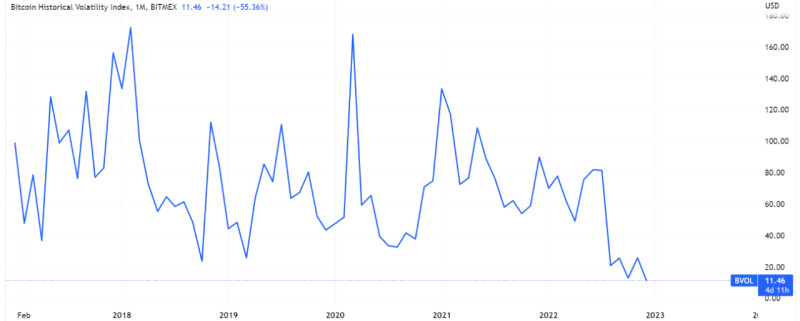 на графике демонстрируется историческая волатильность Биткиона с 2017 по 2023 годы 