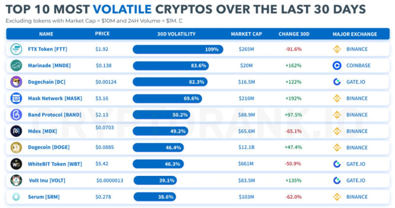 на изображении демонстрируется пример того, как составляются рейтинги самых волатильных цифровых валют