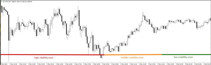 на графике демонстрируются периоды разной волатильности: высокая (красная зона), средняя (желтая) и низкая (зеленая)