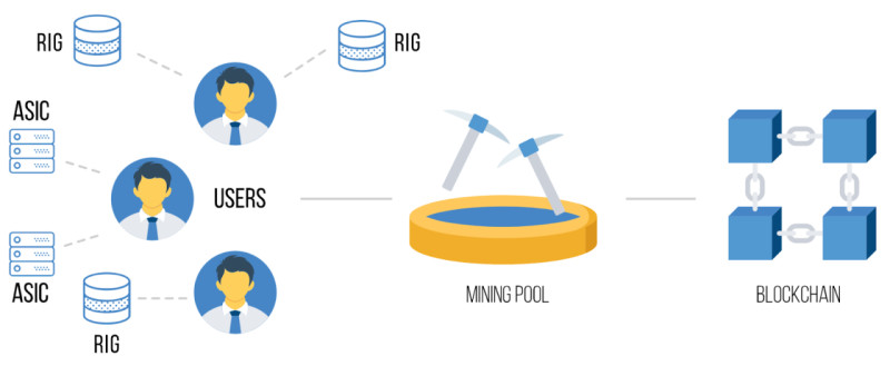 на иллюстрации демонстрируется, как создаются майнинг-пулы