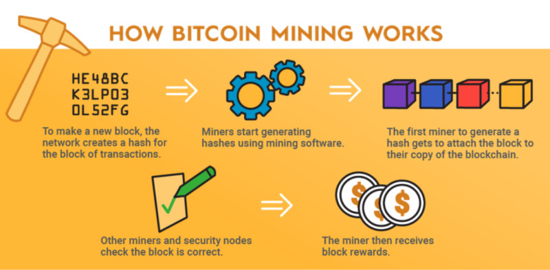 на иллюстрации демонстрируется, как происходит процесс майнинга криптовалют