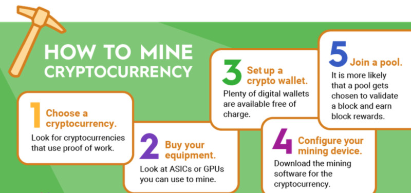 на изображении демонстрируются шаги, которые необходимо предпринять для того, чтобы начать заниматься майнингом