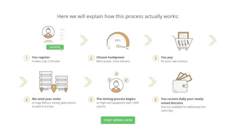на изображении демонстрируется, как работает облачный майнинг и как начать им пользоваться
