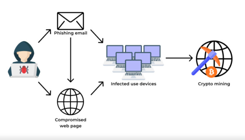 на иллюстрации демонстрируется, как осуществляется скрытый майнинг с использованием вирусов