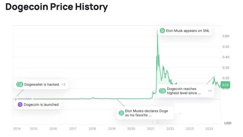       Dogecoin     